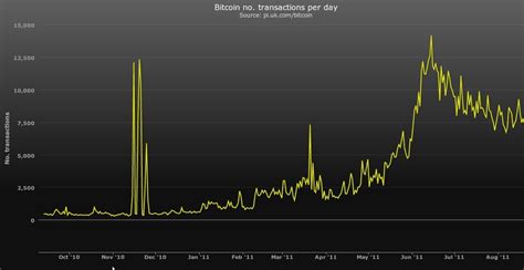 bitcoin usage statistics.